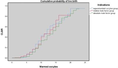 Efficiency and safety of vitrification of surplus oocytes following superovulation: a comparison of different clinical indications of oocyte cryopreservation in IVF/ICSI cycles